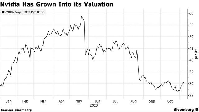 Nvidia Is Looking Cheap to Some as 220% Rally Stalls смотреть онлайн