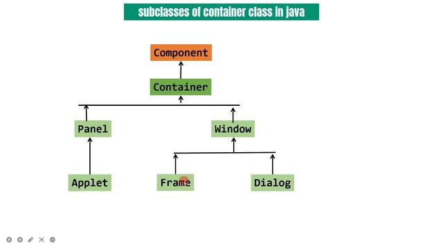 AWT container class subclasses | Hierarchy | explain | in hindi смотреть онлайн