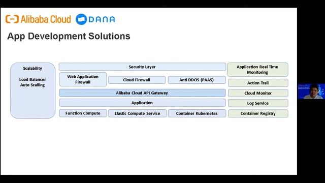 Application Development Essentials with Alibaba Cloud смотреть онлайн