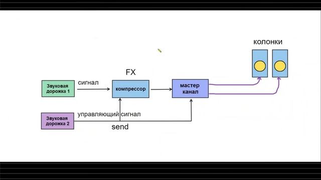 Sidechain компрессия в Cakewalk