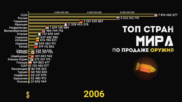 РЕЙТИНГ СТРАН ПО ПРОДАЖЕ ОРУЖИЯ.КТО ВООРУЖАЕТ ПЛАНЕТУ?СТАТИСТИКА.ИНФОГРАФИКА.ЭКСПОРТ ОРУЖИЯ смотреть онлайн