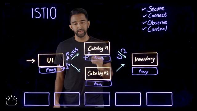Istio Service Mesh Explained смотреть онлайн