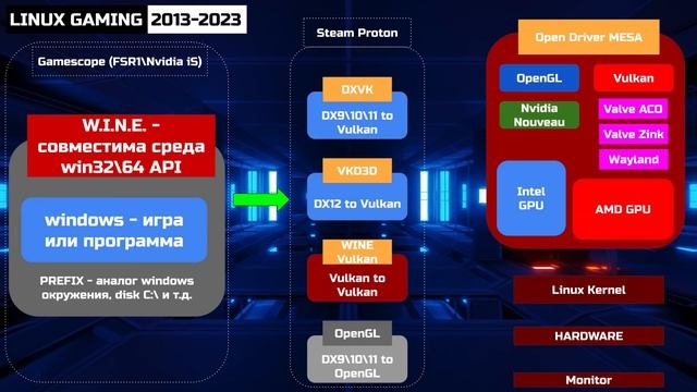 Linux Gaming 2023 | Linux на простом языке #0 смотреть онлайн