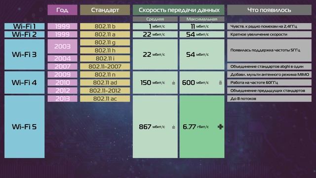 Отличия версий Wi-Fi смотреть онлайн