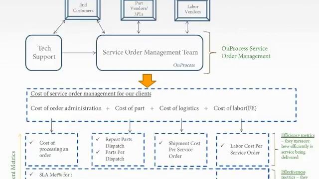 Service Order Management Overview смотреть онлайн