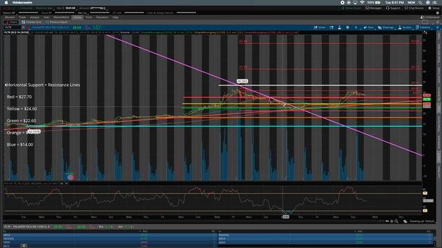 Palantir Key Price Targets