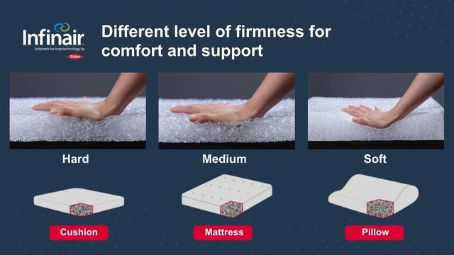 Dow INFINAIR™ polyolefin elastomers for 3D Loop applications смотреть онлайн