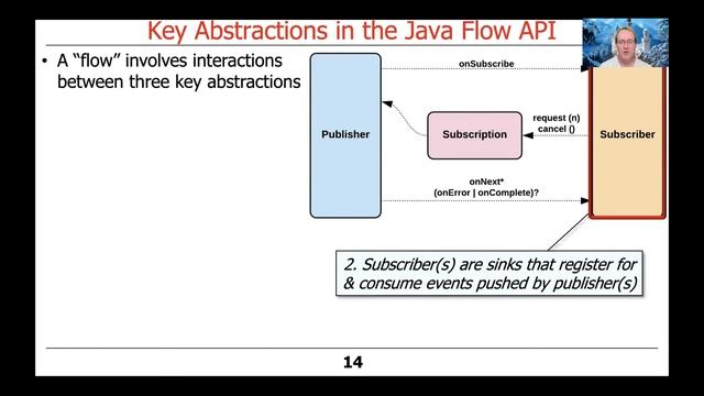 Overview of the Java Reactive Streams API смотреть онлайн