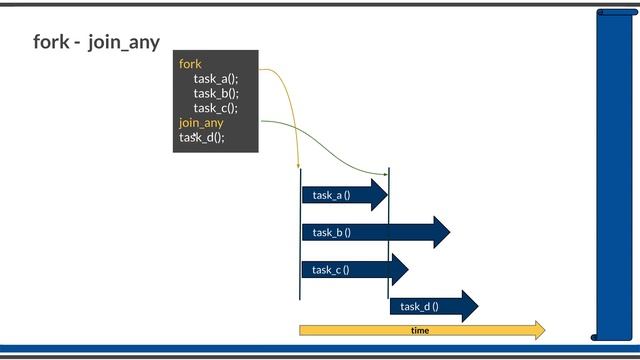 Course : Systemverilog Verification 2 : L2.2 : Fork-Join in Systemverilog смотреть онлайн