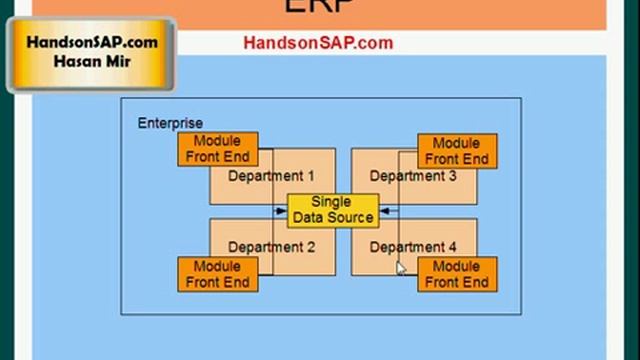 SAP ECC ERP Tutorial - Benefits of ERP смотреть онлайн