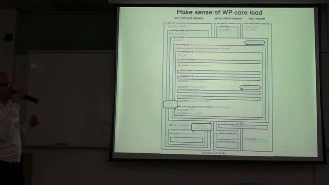 PHP也有Day#3 - Write structured code in WordPress By Maarten Hemmes смотреть онлайн