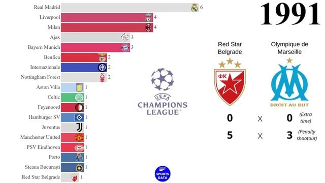 UEFA Champions League Winners (1956 - 2023)