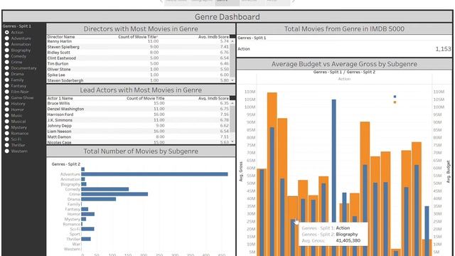Quick Overview of Tableau IMDB 5000 StoryBoard смотреть онлайн