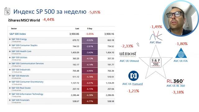 Как безработица в США влияет на рынок? Обзор фондового рынка за неделю | Результаты наших стратегий смотреть онлайн