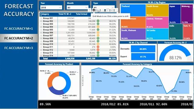 FC Accuracy by MS Power BI смотреть онлайн