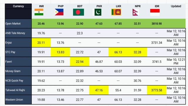 Saudi Riyal Exchange Rate Today PKR , INR , BDT , PHP , LKR , NPR , IDR 12-March-2022 смотреть онлайн