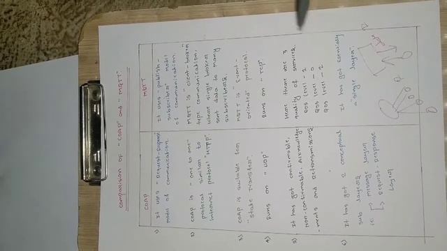Difference between COAP and MQTT / comparison between MQTT and COAP / MQTT VS COAP/ what is COAP смотреть онлайн