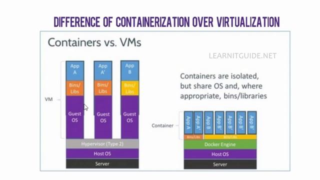 Introduction To Docker Container, What Is Docker On Container - Docker Tutorial Part 1