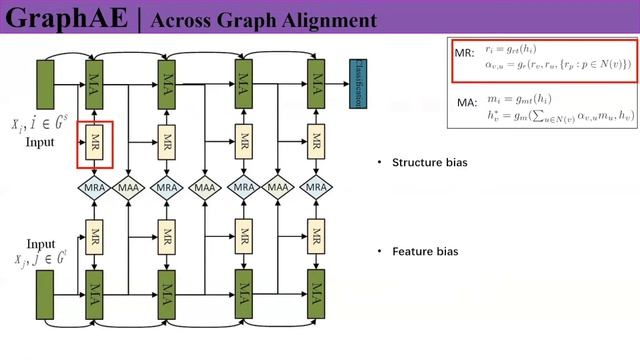 229 GraphAE Adaptive Embedding across Graphs смотреть онлайн