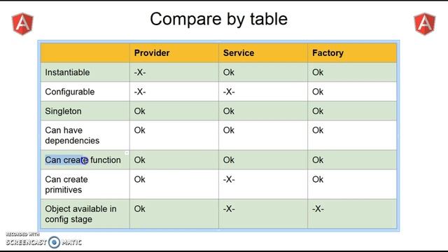 AngularJS provider vs service vs factory - Part 2 of 4 смотреть онлайн
