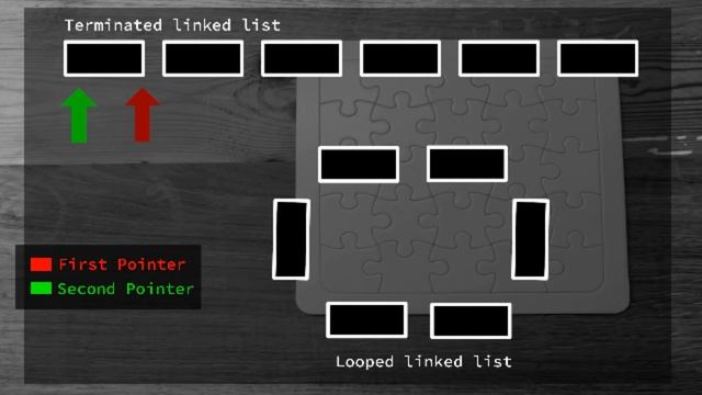 Linked List Loop Puzzle - Floyd's Cycle Finding смотреть онлайн