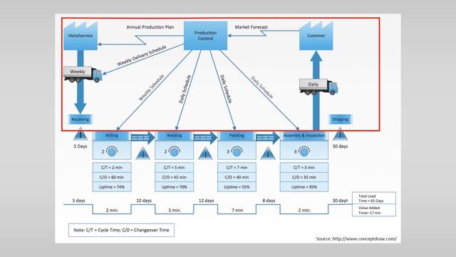 VSM 2 – How to build a VSM? Symbols and Steps смотреть онлайн