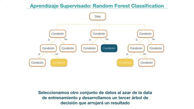 APRENDIZAJE SUPERVISADO: RANDOM FOREST CLASSIFICATION | #14 Curso de Introducción a Machine Learnin смотреть онлайн