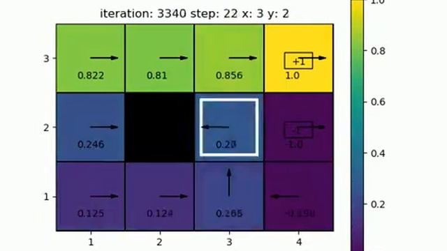 Q-learining algothithm animation 4x3 world смотреть онлайн
