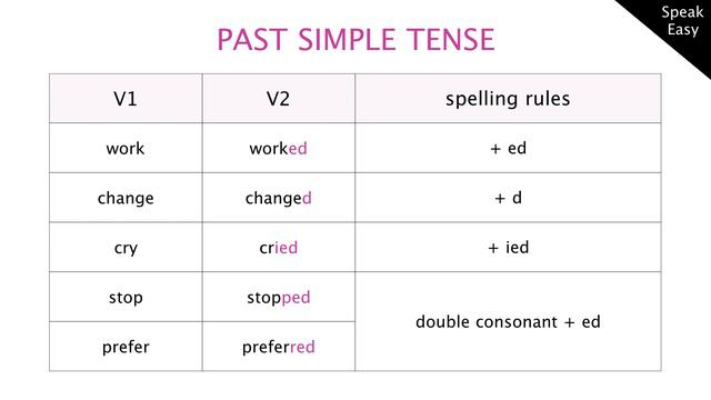 Урок 61, английский язык для начинающих, простое прошедшее время, Past Simple Tense смотреть онлайн