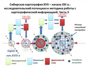 СТИХИЙНАЯ ЗАСТРОЙКА 
Сибирская картография XVII – начала XXI в. Часть 3.