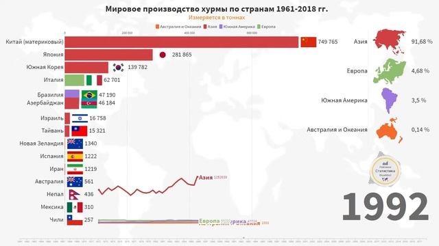 Динамика производства ХУРМЫ в мире (1961-2018) смотреть онлайн