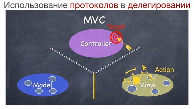 Протоколы. Protocols. Объяснение четвертой лекции Стэнфордского курса по iOS разработке. Swift. смотреть онлайн