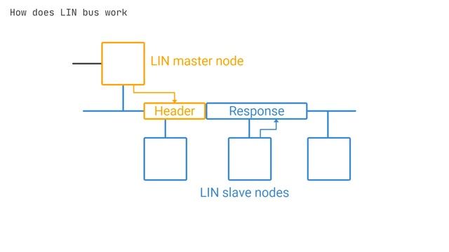 LIN Bus Explained - A Simple Intro (2020) смотреть онлайн