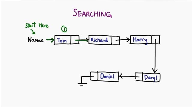 Linked Lists смотреть онлайн