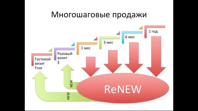 Как мы поднять выручку на 350% в фитнес клубе смотреть онлайн