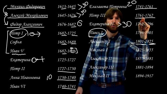 Как выучить Романовых за 60 минут? часть 1 смотреть онлайн