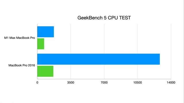 M1 Max MacBook Pro 16 inch vs MacBook Pro 2016! Best MacBook Pro Ever vs Worst MacBook Pro Ever? смотреть онлайн