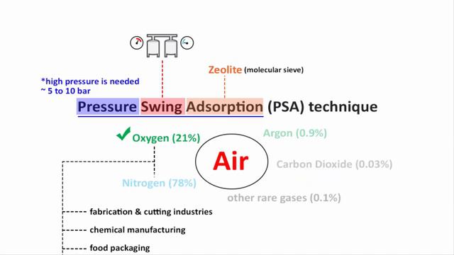 How Pressure Swing Adsorption (PSA) technique works | Oxygen separation | Oxygen concentrator смотреть онлайн