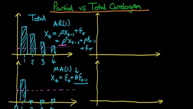 Partial vs total autocorrelation смотреть онлайн