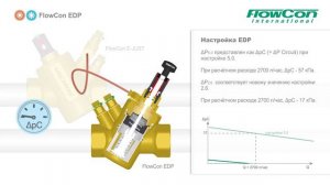 FlowCon EDP регулятор перепада давления
