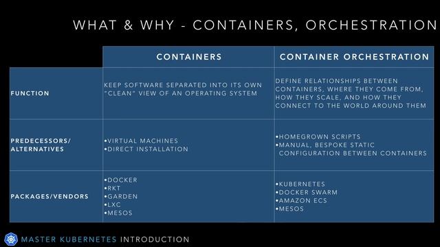 Kubernetes Tutorial 1 | Introduction to Container Orchestration смотреть онлайн