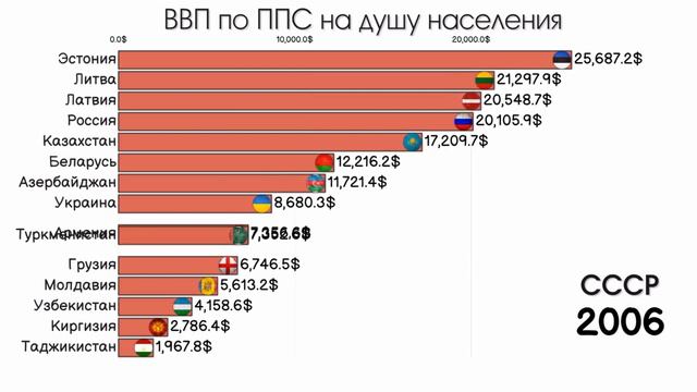 ВВП по ППС на душу населения. Статистика. 2011-2021