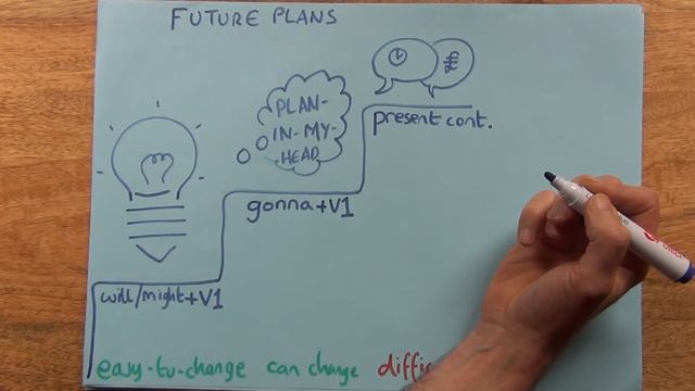 Future Tenses in English смотреть онлайн