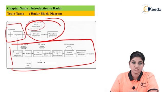 Radar Block Diagram - Introduction to Radar - Radar Engineering смотреть онлайн
