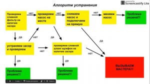 Стиральная машина не сливает и не отжимает. Алгоритм устранения.