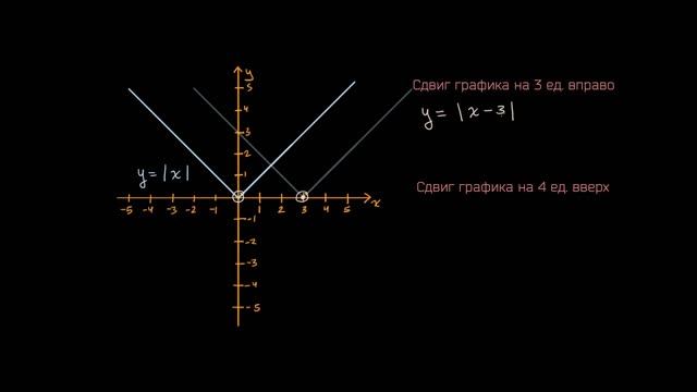 Сдвиг графика абсолютной величины (1 из 4)| Абсолютная величина | Алгебра 1 смотреть онлайн