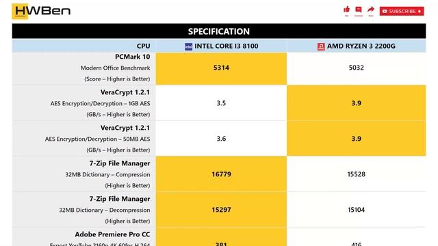 Intel Core I3 8100 Vs AMD Ryzen 3 2200G - Productivity Benchmark