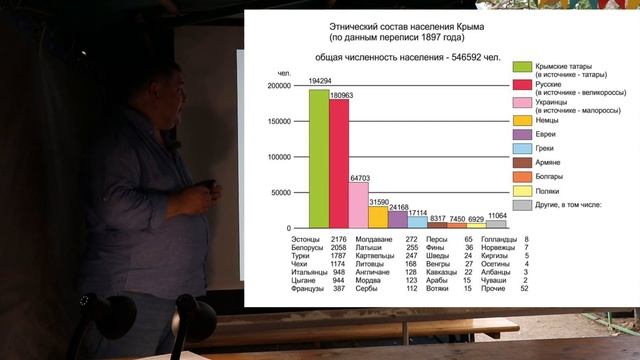 Лекция №31. ФОРМИРОВАНИЕ СОВРЕМЕННОГО НАСЕЛЕНИЯ КРЫМА смотреть онлайн