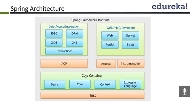 Understand Spring Architecture | Spring framework Tutorial | Edureka смотреть онлайн