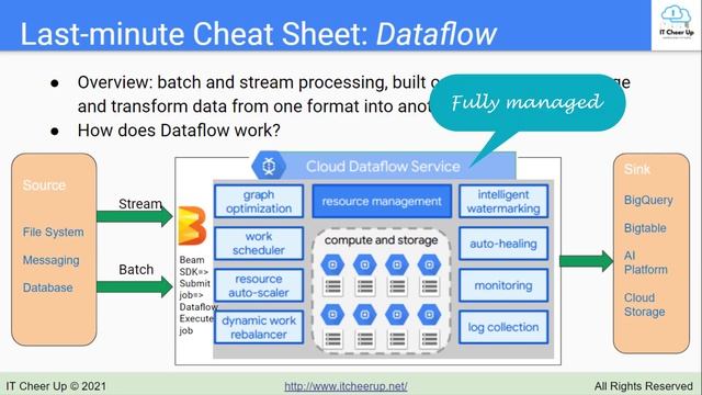 Complete 2.5 Hours Google Cloud Professional Data Engineer Certification Exam Preparation смотреть онлайн